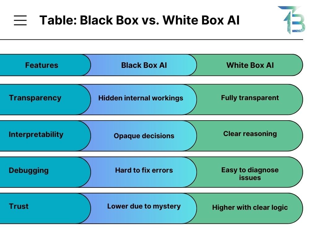 Black Box Vs White Box. A detailed comparison