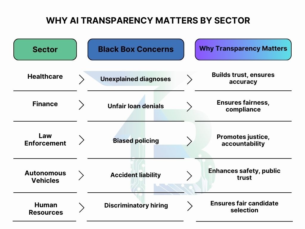 A table listing various sectors along with their associated black box concerns and why transparency matters for each of the sector.